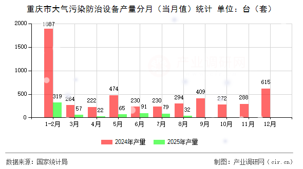 重慶市大氣污染防治設(shè)備產(chǎn)量分月（當(dāng)月值）統(tǒng)計(jì)