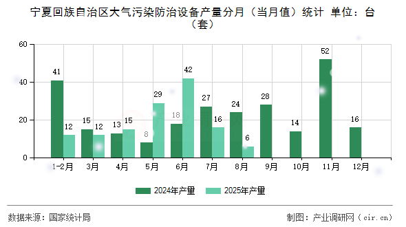 寧夏回族自治區(qū)大氣污染防治設(shè)備產(chǎn)量分月（當(dāng)月值）統(tǒng)計