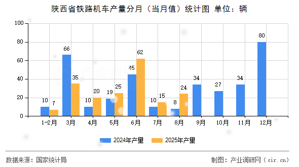 陜西省鐵路機(jī)車產(chǎn)量分月（當(dāng)月值）統(tǒng)計(jì)圖