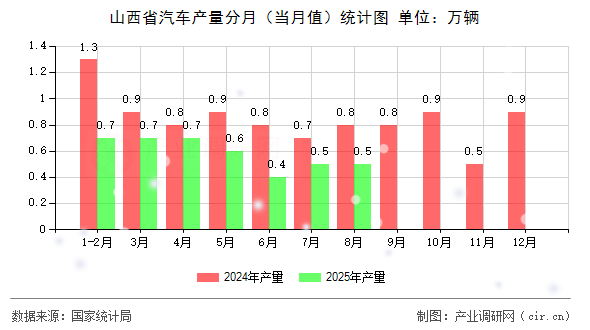山西省汽車產量分月(當月值)統(tǒng)計圖 山西省汽車產量分月(當月值)統(tǒng)計圖