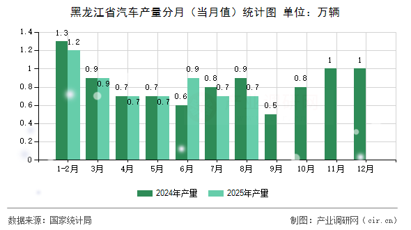 黑龍江省汽車產(chǎn)量分月（當(dāng)月值）統(tǒng)計(jì)圖