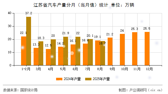 江蘇省汽車產(chǎn)量分月（當(dāng)月值）統(tǒng)計(jì)