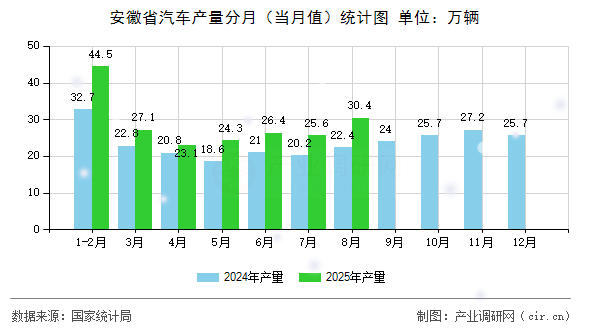 安徽省汽車產量分月（當月值）統(tǒng)計圖