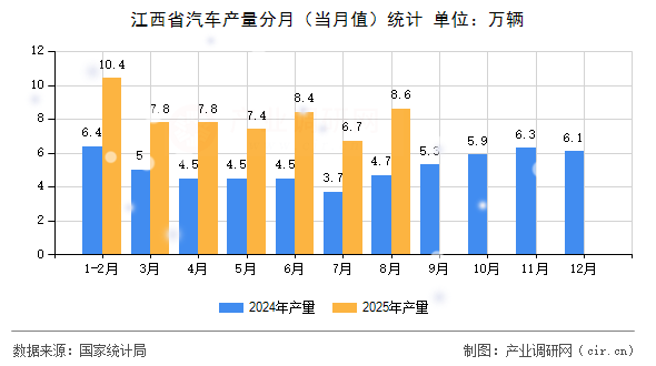 江西省汽車產量分月（當月值）統(tǒng)計