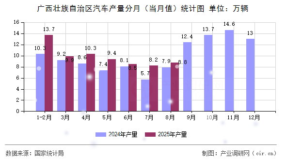 廣西壯族自治區(qū)汽車產(chǎn)量分月（當(dāng)月值）統(tǒng)計(jì)圖