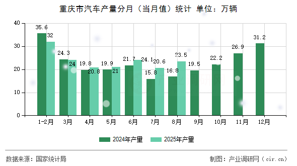 重慶市汽車產(chǎn)量分月（當月值）統(tǒng)計