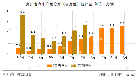貴州省汽車(chē)產(chǎn)量分月（當(dāng)月值）統(tǒng)計(jì)圖