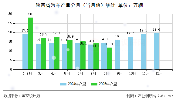 陜西省汽車產(chǎn)量分月（當(dāng)月值）統(tǒng)計(jì)