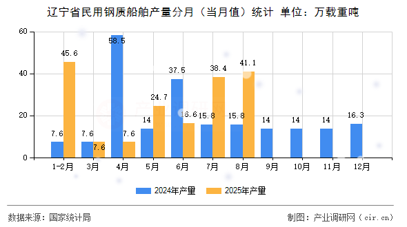 遼寧省民用鋼質(zhì)船舶產(chǎn)量分月（當(dāng)月值）統(tǒng)計(jì)