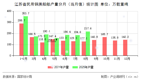 江蘇省民用鋼質(zhì)船舶產(chǎn)量分月（當(dāng)月值）統(tǒng)計(jì)圖