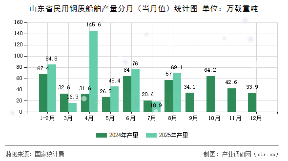 山東省民用鋼質(zhì)船舶產(chǎn)量分月（當(dāng)月值）統(tǒng)計(jì)圖