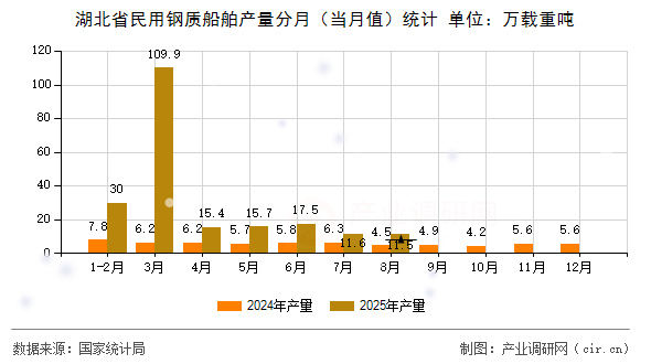 湖北省民用鋼質(zhì)船舶產(chǎn)量分月（當(dāng)月值）統(tǒng)計