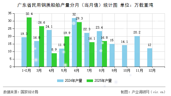 廣東省民用鋼質(zhì)船舶產(chǎn)量分月（當(dāng)月值）統(tǒng)計圖