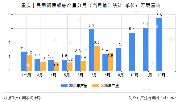 重慶市民用鋼質(zhì)船舶產(chǎn)量分月（當(dāng)月值）統(tǒng)計(jì)