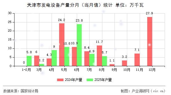 天津市發(fā)電設(shè)備產(chǎn)量分月（當月值）統(tǒng)計