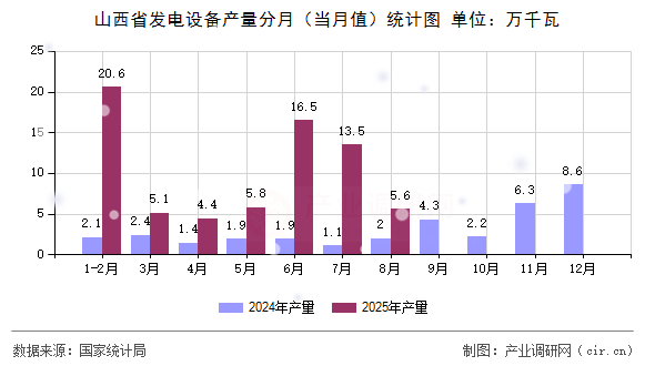 山西省發(fā)電設(shè)備產(chǎn)量分月（當(dāng)月值）統(tǒng)計(jì)圖
