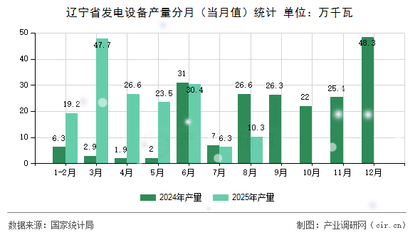遼寧省發(fā)電設(shè)備產(chǎn)量分月（當(dāng)月值）統(tǒng)計
