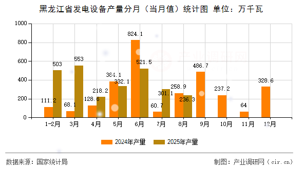 黑龍江省發(fā)電設(shè)備產(chǎn)量分月（當(dāng)月值）統(tǒng)計圖