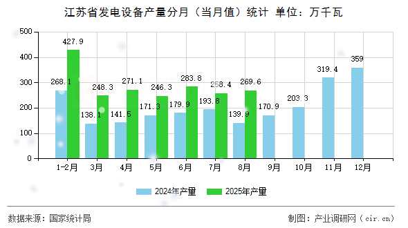 江蘇省發(fā)電設(shè)備產(chǎn)量分月（當(dāng)月值）統(tǒng)計