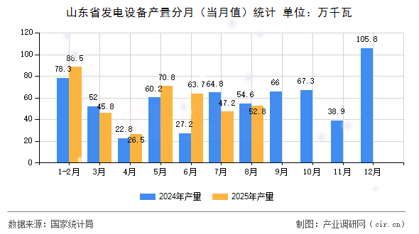 山東省發(fā)電設(shè)備產(chǎn)量分月（當(dāng)月值）統(tǒng)計(jì)