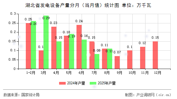 湖北省發(fā)電設(shè)備產(chǎn)量分月(當(dāng)月值)統(tǒng)計(jì)圖 湖北省發(fā)電設(shè)備產(chǎn)量分月(當(dāng)月值)統(tǒng)計(jì)圖