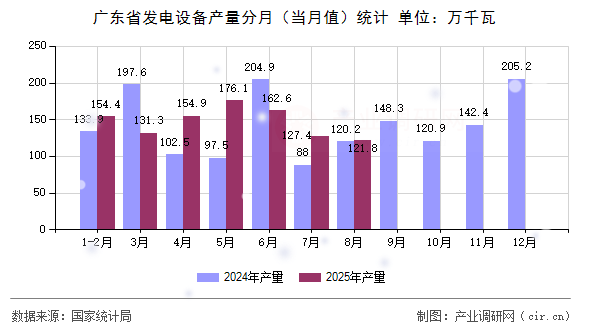 廣東省發(fā)電設(shè)備產(chǎn)量分月（當(dāng)月值）統(tǒng)計(jì)