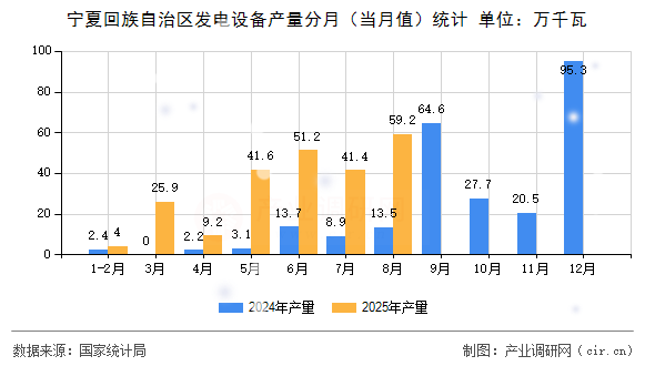 寧夏回族自治區(qū)發(fā)電設備產量分月（當月值）統(tǒng)計