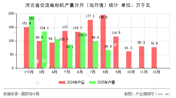 河北省交流電動機產(chǎn)量分月（當(dāng)月值）統(tǒng)計
