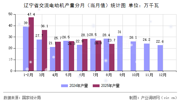 遼寧省交流電動機(jī)產(chǎn)量分月（當(dāng)月值）統(tǒng)計圖
