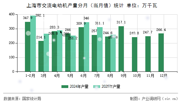 上海市交流電動機(jī)產(chǎn)量分月（當(dāng)月值）統(tǒng)計