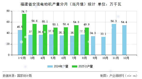 福建省交流電動機產(chǎn)量分月（當月值）統(tǒng)計