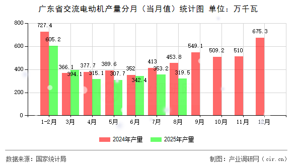 廣東省交流電動機(jī)產(chǎn)量分月（當(dāng)月值）統(tǒng)計圖