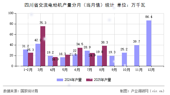 四川省交流電動機產量分月（當月值）統(tǒng)計