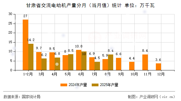 甘肅省交流電動機產量分月（當月值）統(tǒng)計