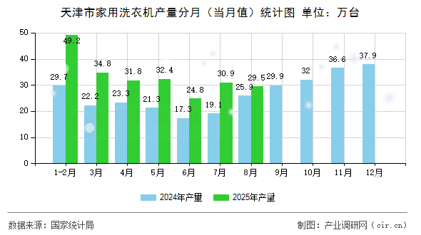 天津市家用洗衣機產(chǎn)量分月(當月值)統(tǒng)計圖 天津市家用洗衣機產(chǎn)量分月(當月值)統(tǒng)計圖