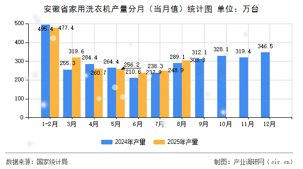 安徽省家用洗衣機(jī)產(chǎn)量分月（當(dāng)月值）統(tǒng)計圖