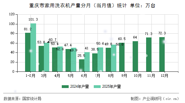 重慶市家用洗衣機(jī)產(chǎn)量分月（當(dāng)月值）統(tǒng)計(jì)