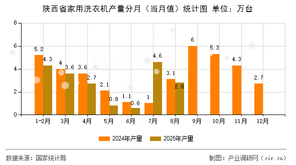 陜西省家用洗衣機產(chǎn)量分月（當月值）統(tǒng)計圖
