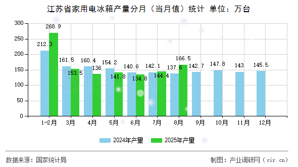 江蘇省家用電冰箱產(chǎn)量分月（當月值）統(tǒng)計