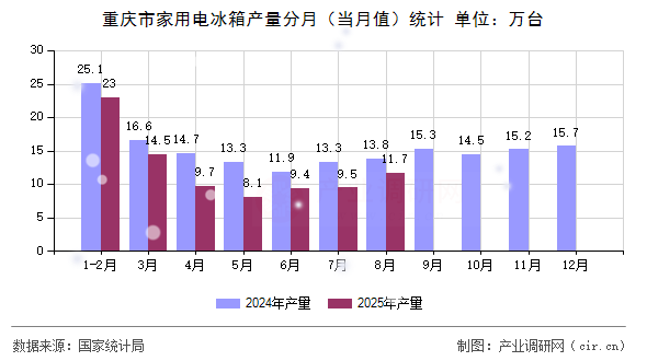 重慶市家用電冰箱產(chǎn)量分月（當(dāng)月值）統(tǒng)計(jì)
