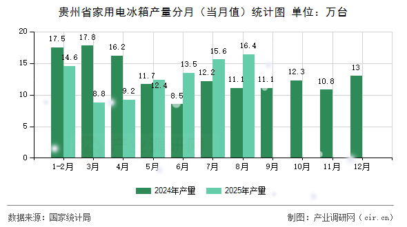 貴州省家用電冰箱產(chǎn)量分月（當月值）統(tǒng)計圖