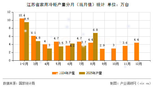 江蘇省家用冷柜產(chǎn)量分月（當(dāng)月值）統(tǒng)計(jì)
