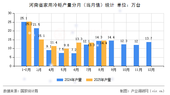 河南省家用冷柜產(chǎn)量分月（當(dāng)月值）統(tǒng)計(jì)