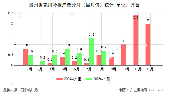 貴州省家用冷柜產(chǎn)量分月（當(dāng)月值）統(tǒng)計(jì)
