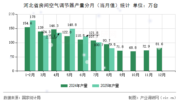河北省房間空氣調(diào)節(jié)器產(chǎn)量分月（當(dāng)月值）統(tǒng)計(jì)