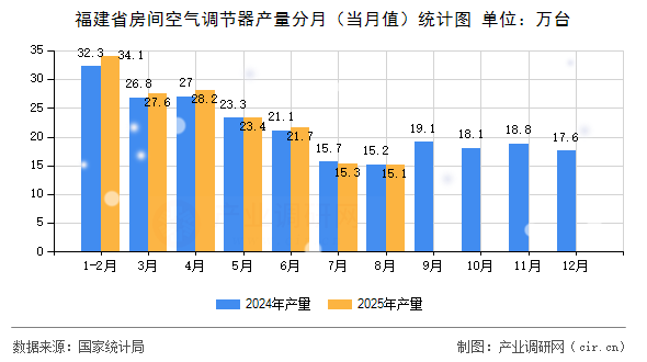 福建省房間空氣調節(jié)器產量分月（當月值）統(tǒng)計圖