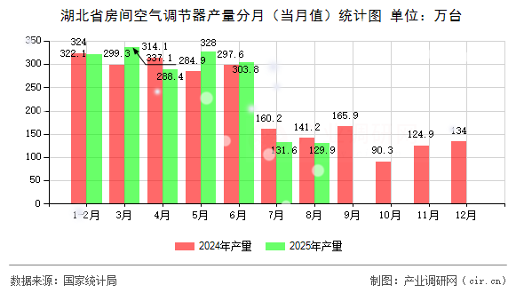 湖北省房間空氣調(diào)節(jié)器產(chǎn)量分月（當(dāng)月值）統(tǒng)計圖