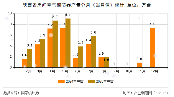 陜西省房間空氣調(diào)節(jié)器產(chǎn)量分月（當(dāng)月值）統(tǒng)計