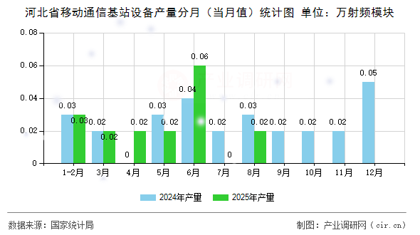 河北省移動(dòng)通信基站設(shè)備產(chǎn)量分月(當(dāng)月值)統(tǒng)計(jì)圖 河北省移動(dòng)通信基站設(shè)備產(chǎn)量分月(當(dāng)月值)統(tǒng)計(jì)圖