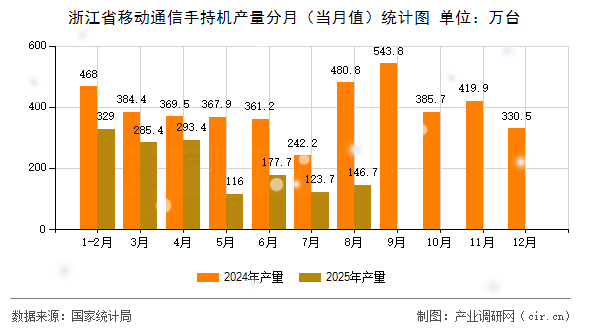 浙江省移動(dòng)通信手持機(jī)產(chǎn)量分月（當(dāng)月值）統(tǒng)計(jì)圖